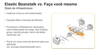 Elastic Beanstalk vs. Faça você mesmo
• Instância única ou com balanceador
• Camada Web e Camada de Workers
• Provisiona a infraestrutura necessária,
como balanceador de carga, Auto Scaling
group, security groups, banco de dados
(opcional), etc.
• Provê um único nome de domínio para sua
aplicação
(ex: yourapp.elasticbeanstalk.com)
Stack de Infraestrutura
 