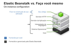 Elastic Beanstalk vs. Faça você mesmo
Seu código
Servidor HTTP
Servidor de Aplicação
Interpretador de
linguagens
Sistema O...