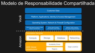 Foundation Services
Compute Storage Database Networking
AWS Global
Infrastructure Regions
Availability Zones
Edge Locations
Client-side Data Encryption & Data
Integrity Authentication
Server-side Encryption
(File System and/or Data)
Network Traffic Protection
(Encryption/Integrity/Identity)
Platform, Applications, Identity & Access Management
Operating System, Network & Firewall Configuration
Customer Data
AmazonVocê
Modelo de Responsabilidade Compartilhada
 