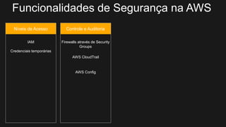 Controle e AuditoriaNíveis de Acesso
IAM
Credenciais temporárias
Firewalls através de Security
Groups
AWS CloudTrail
AWS Config
Funcionalidades de Segurança na AWS
 