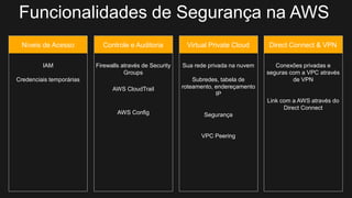 Direct Connect & VPNVirtual Private CloudControle e AuditoriaNíveis de Acesso
IAM
Credenciais temporárias
Firewalls através de Security
Groups
AWS CloudTrail
AWS Config
Sua rede privada na nuvem
Subredes, tabela de
roteamento, endereçamento
IP
Segurança
VPC Peering
Conexões privadas e
seguras com a VPC através
de VPN
Link com a AWS através do
Direct Connect
Funcionalidades de Segurança na AWS
 