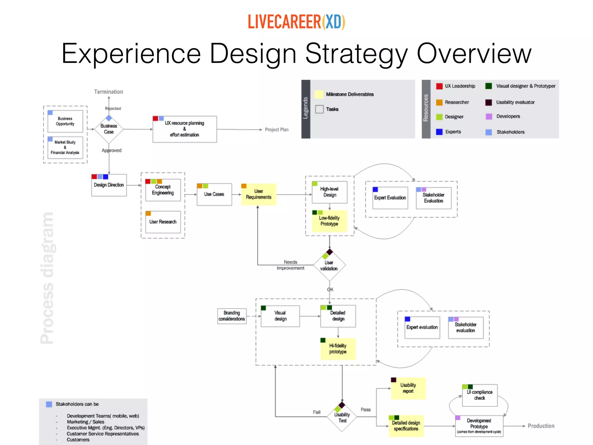 Experience Design is brand touch
points before product, usability
with product use, and evangelism
after product and other customer
connections.
 