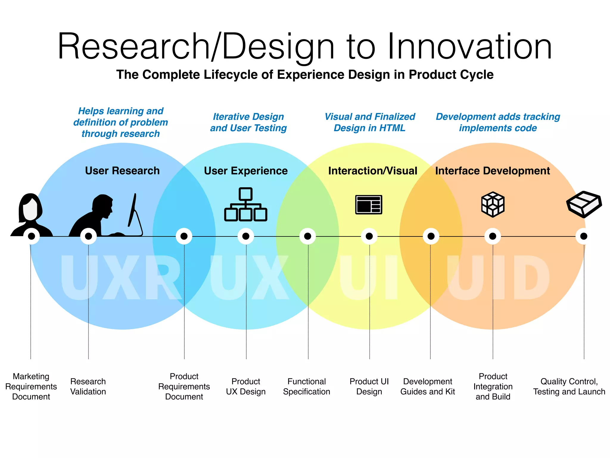Experience Design Works Across Products
CONCEPT PRODUCT PAGE(S) PAGE ELEMENT(S) UI ELEMENT(S)
User Experience Research
User Experience Design
User Interaction Design
Fast tracking the next level of product innovation and improving existing
products with a more efﬁcient production process.
INNOVATION IN PRODUCTS OPTIMIZATION OF EXISTING PRODUCTS
Product Discovery Products In Market
Studies Users/Potential Users of the Product.
Product Innovation Based Off Of Research.
Defines Goals and Explores Opportunities for Product
Growth.
Architects Future Product Roadmaps
Develops Interaction Patterns Based Off User Testing.
Helps Roadmap Optimization Strategies to Improve Product Conversion
performance.
Produces Functional Specifications and Works with UI Development To
Ensure Proper Interaction
 