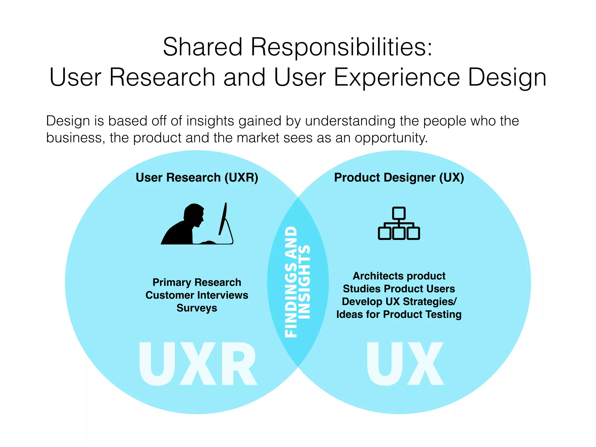 Shared Responsibilities:
Product Management and UX
Product Management and UX Designers form a team that helps product goals
happen faster with far greater % of ROI gains
Product Management Product Designer (UX)
PM UX
PRODUCT
ROADMAPS
Product Direction
Work Coordination
Team Communication
Budgeting and Stakeholders
Scheduling of Testing
Feature Coordination
Architects Product
Studies Product Users
Develop UX Strategies/ 
Ideas for Product Testing
Feature Recommendation
 