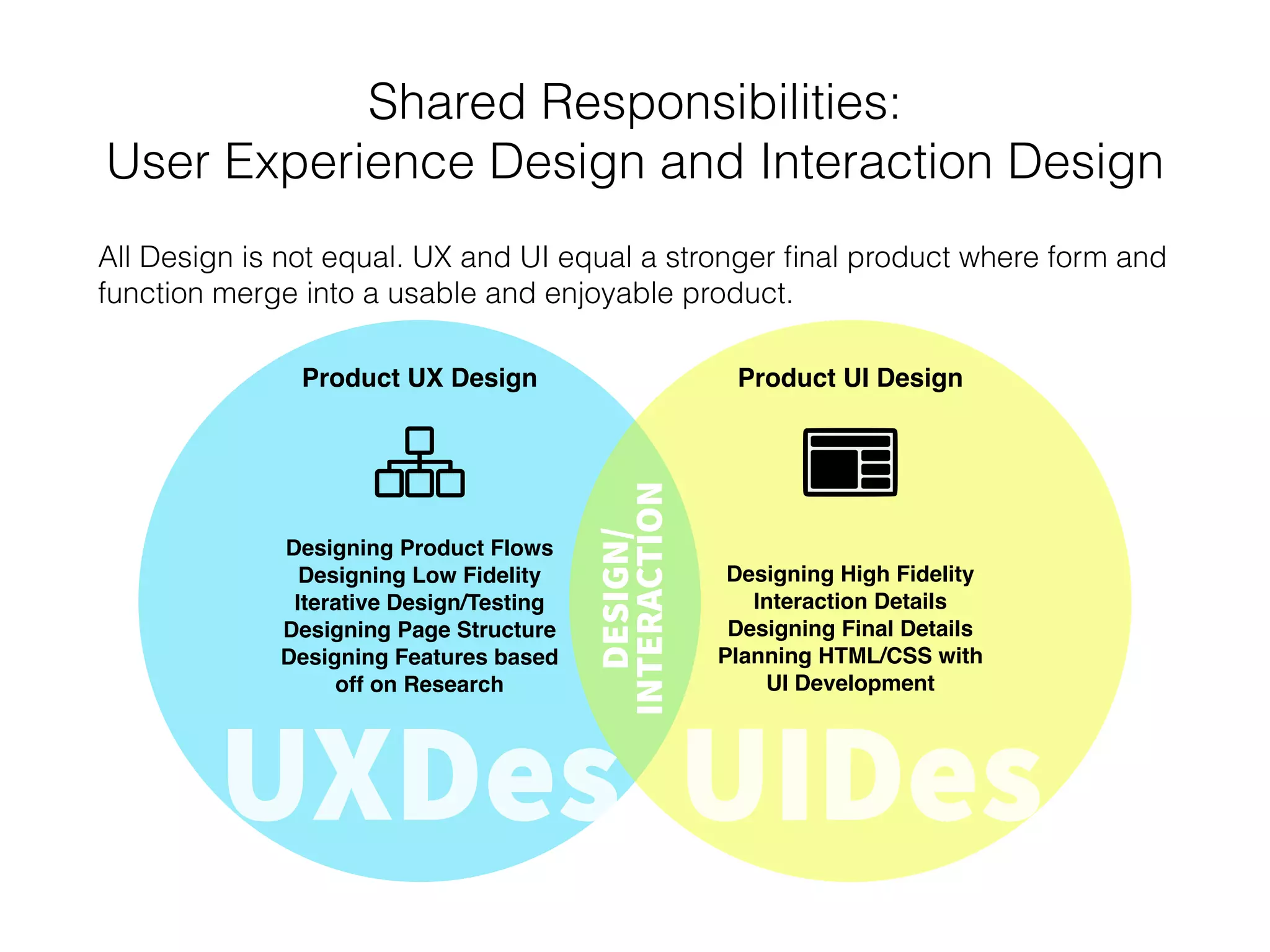 Shared Responsibilities:
User Research and User Experience Design
Design is based off of insights gained by understanding the people who the
business, the product and the market sees as an opportunity.
User Research (UXR) Product Designer (UX)
UXR UX
FINDINGSAND
INSIGHTS
Primary Research  
Customer Interviews
Surveys
Architects product
Studies Product Users
Develop UX Strategies/ 
Ideas for Product Testing
 