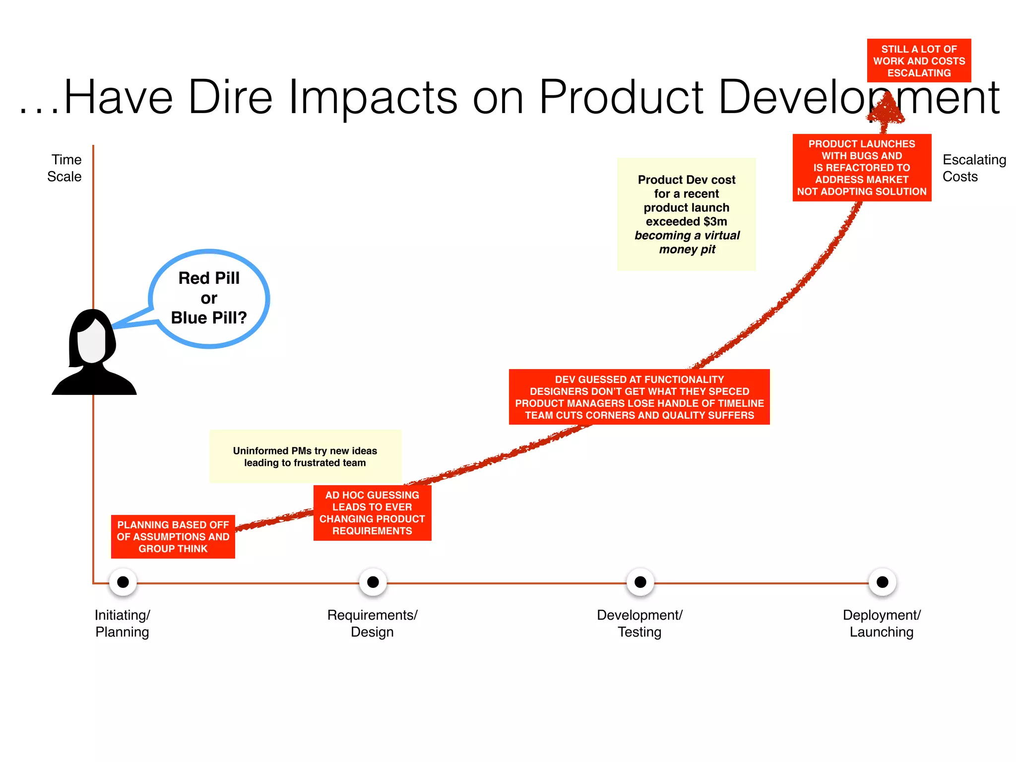 Product Managers try to solve their revenue goals by
volume of tickets
Design is an executional and visual consideration and
not a strategic and product architecture consideration
Use optimization as their only tool for product idea
testing validation reenforcing a belief that customers
have adoption of a feature.
PMs are risk adverse due to this lack of deep
contextual insights.
The Problem With Current
Product Design Methods…
?
!…and I still need  
your ﬁgures
from last month.
MANY PRODUCT BUSINESSES HAVE BEEN
OPTIMIZED THE SAME WAY FOR YEARS
 