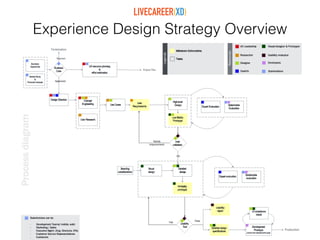 Experience Design is brand touch
points before product, usability
with product use, and evangelism
after product and other customer
connections.
 