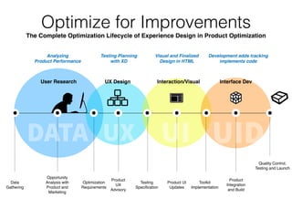 Research/Design to Innovation 
The Complete Lifecycle of Experience Design in Product Cycle
User Research User Experience Interaction/Visual Interface Development
Marketing 
Requirements
Document
Research
Validation
Product 
Requirements
Document
Product
UX Design
Functional
Specification
Product UI
Design
Development
Guides and Kit
Product
Integration 
and Build
Quality Control, 
Testing and Launch
UXR UX UI UID
Visual and Finalized
Design in HTML
Development adds tracking
implements code
Iterative Design
and User Testing
Helps learning and
definition of problem
through research
 