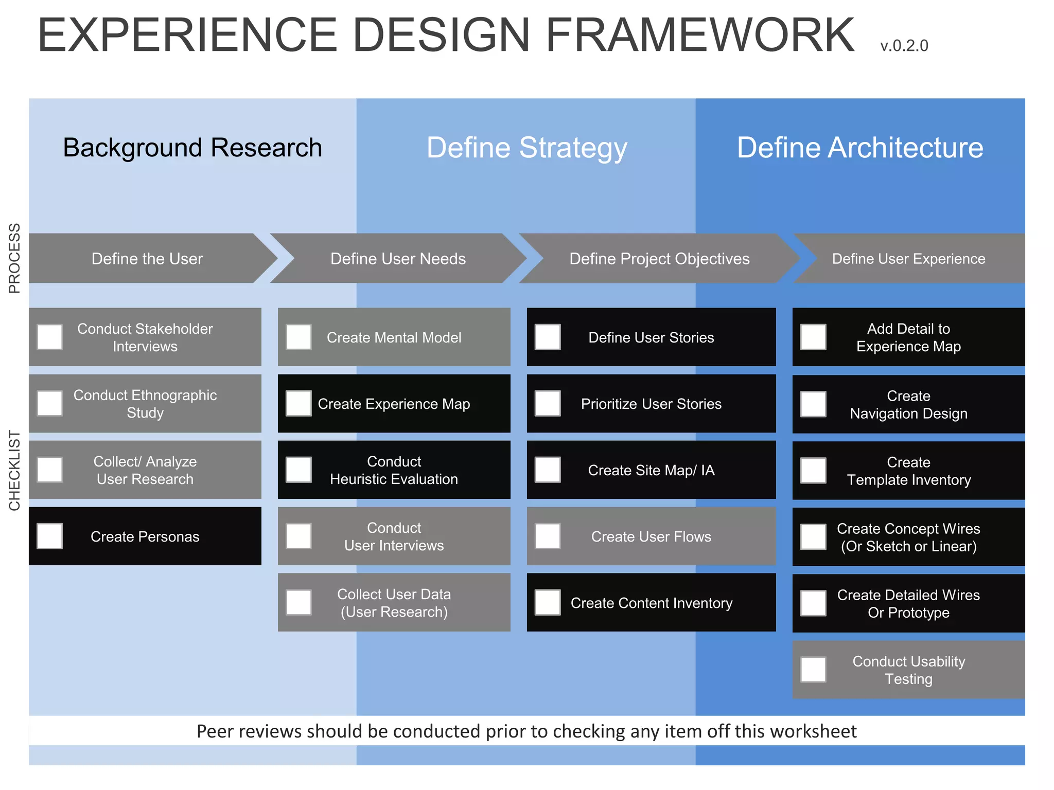EXPERIENCE DESIGN FRAMEWORK  v.0.2.0  Background ResearchDefine StrategyDefine Architecture Conduct StakeholderInterviewsCreate Mental ModelCreate Experience MapConduct Heuristic EvaluationConduct User InterviewsCollect User Data(User Research)Conduct EthnographicStudyCollect/ AnalyzeUser ResearchCreate PersonasDefine the UserDefine User ExperienceDefine User NeedsDefine Project ObjectivesPrioritize User StoriesCreate Site Map/ IACreate User FlowsCreate Concept Wires(Or Sketch or Linear)Create Content InventoryCreate Detailed WiresOr PrototypeCreate Template InventoryConduct UsabilityTestingPROCESSDefine User StoriesAdd Detail to Experience MapCreate Navigation DesignCHECKLISTPeer reviews should be conducted prior to checking any item off this worksheet