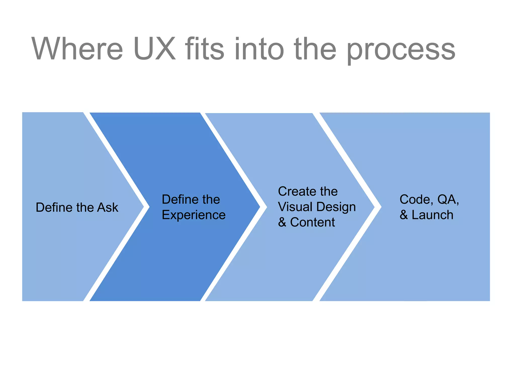 Where UX fits into the processCreate the Visual Design& ContentDefine the ExperienceCode, QA, & LaunchDefine the Ask