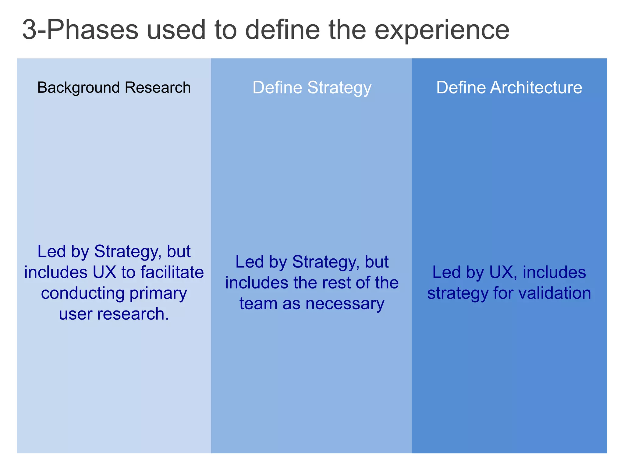 3-Phases used to define the experienceBackground ResearchDefine StrategyDefine Architecture Led by Strategy, but includes UX to facilitate conducting primary user research.Led by Strategy, but includes the rest of the team as necessaryLed by UX, includes strategy for validation