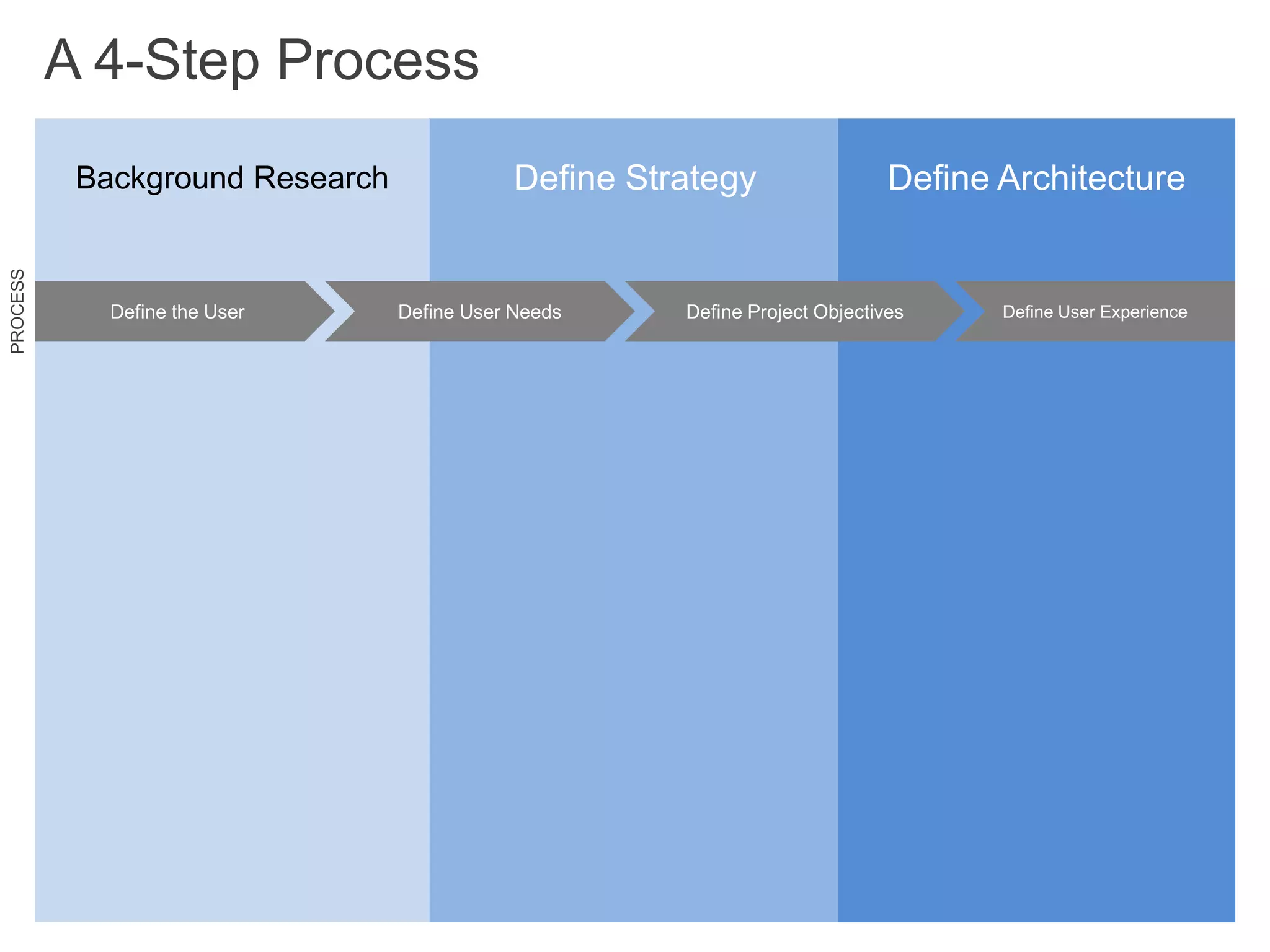 A 4-Step ProcessBackground ResearchDefine StrategyDefine Architecture Define the UserDefine User ExperienceDefine User NeedsDefine Project ObjectivesPROCESS