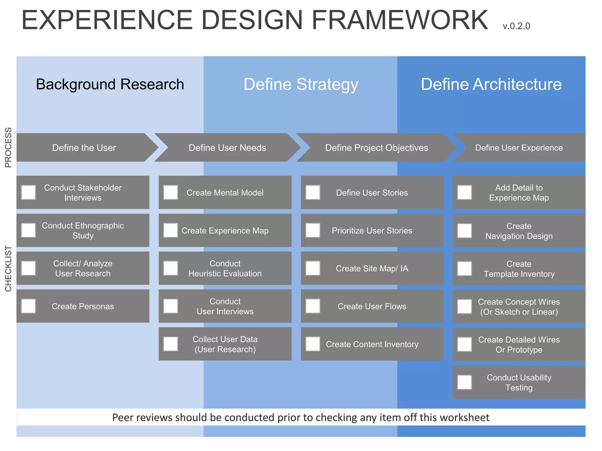 EXPERIENCE DESIGN FRAMEWORK  v.0.2.0  Background ResearchDefine StrategyDefine Architecture Conduct StakeholderInterviewsCreate Mental ModelCreate Experience MapConduct Heuristic EvaluationConduct User InterviewsCollect User Data(User Research)Conduct EthnographicStudyCollect/ AnalyzeUser ResearchCreate PersonasDefine the UserDefine User ExperienceDefine User NeedsDefine Project ObjectivesPrioritize User StoriesCreate Site Map/ IACreate User FlowsCreate Concept Wires(Or Sketch or Linear)Create Content InventoryCreate Detailed WiresOr PrototypeCreate Template InventoryConduct UsabilityTestingPROCESSDefine User StoriesAdd Detail to Experience MapCreate Navigation DesignCHECKLISTPeer reviews should be conducted prior to checking any item off this worksheet