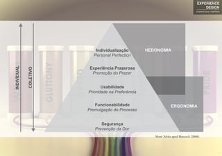 Mont´Alvão apud Hancock (2008).
EXPERIENCE
DESIGN
projetando para a experiência
 