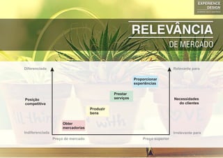 Obter
mercadorias
Produzir
bens
Prestar
serviços
Proporcionar
experiências
Indiferenciada
Preço de mercado Preço superior
Diferenciada Relevante para
Irrelevante para
Posição
competitiva
Necessidades
do clientes
RELEVÂNCIA
DE MERCADO
EXPERIENCE
DESIGN
projetando para a experiência
 