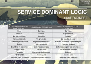 SERVICE DOMINANT LOGIC
ONDE ESTAMOS?
EXPERIENCE
DESIGN
projetando para a experiência
GOODS -DOMINANT LOGIC
CONCEPTUAL
SERVICE -DOMINANT LOGIC
CONCEPTUAL
TRANSITIONAL CONCEPTUAL
Produto
Recurso / atributo
Valor adicionado
Maximização de lucros
Preço
Equilibrio de sistemas
Supply Chain
Promoção
Pôr à venda
Orientado para o produto
Ofertas
Bens Serviços
Benefício
Co-produção
Engenharia financeira
Valor entregue
Sistemas dinâmicos
Value Chain
Comunicação Integrada
Vender para
Orientado para o mercado
Experiências
Serviços
Solução
Co-criação de valor
Retorno financeiro / aprendizagem
Proposta de valor
Sistemas adaptativos complexos
Value-creation network
Diálogo
Vender com
Orientado para o serviço
 