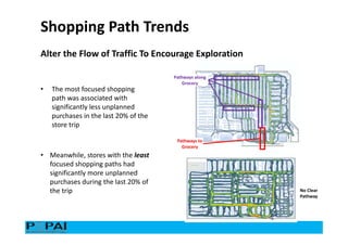 Shopping Path Trends
• The most focused shopping
path was associated with
significantly less unplanned
purchases in the last 20% of the
store trip
• Meanwhile, stores with the least
focused shopping paths had
significantly more unplanned
purchases during the last 20% of
the trip No Clear
Pathway
Pathways along
Grocery
Pathways to
Grocery
Alter the Flow of Traffic To Encourage Exploration
 