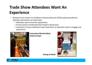 • Research From Center For Exhibition Industry Research (CEIR) explored preferred
attendee interactions on trade floors
• Attendees want immersive experiences
• Primary Goal to Understand the Products Showcased
• Interaction trumps traditional trade show floors as attendees want to engage and
experiment
Interactive Marshmallow
Stand at Expo
Trade Show Attendees Want An
Experience
Voting at Booth
 