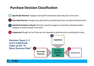 1. Specifically Planned: Category and specific brand were planned prior to the store
2. Generally Planned: Category was planned but specific brand was not determined pre store
3. Substitute Product or Brand: Planned a specific category or brand but selected another
category or brand instead in the store
4. Unplanned: Bought an item that was not reported as planned prior to entering the store
Generally
Planned
Substitute
Unplanned
In-Store
Decision
Rate
1
2
3
4
3
42
Decision Types 2, 3
and 4 collectively
make up the “In
Store Decision Rate”
Purchase Decision Classification
 