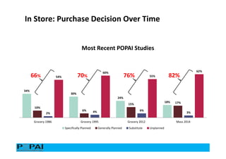 34%
30%
24%
18%
10%
6%
15% 17%
2% 4% 6%
3%
54%
60%
55%
62%
Grocery 1986 Grocery 1995 Grocery 2012 Mass 2014
Most Recent POPAI Studies
Specifically Planned Generally Planned Substitute Unplanned
66% 70% 76% 82%
In Store: Purchase Decision Over Time
 