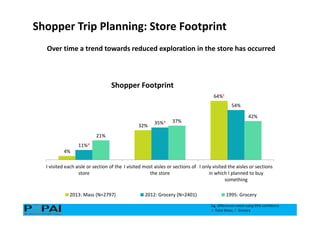 4%
32%
64%E
11%A
35%A
54%
21%
37%
42%
I visited each aisle or section of the
store
I visited most aisles or sections of
the store
I only visited the aisles or sections
in which I planned to buy
something
Shopper Footprint
2013: Mass (N=2797) 2012: Grocery (N=2401) 1995: Grocery
I
Sig. differences noted using 95% confidence
A: Total Mass;; E: Grocery
Shopper Trip Planning: Store Footprint
Over time a trend towards reduced exploration in the store has occurred
 