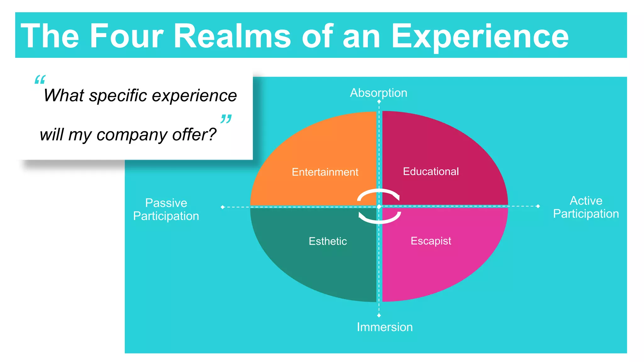 The Four Realms of an Experience
“What specific experience
will my company offer?”
Entertainment Educational
Esthetic Escapist
Active
Participation
Immersion
Passive
Participation
Absorption
 