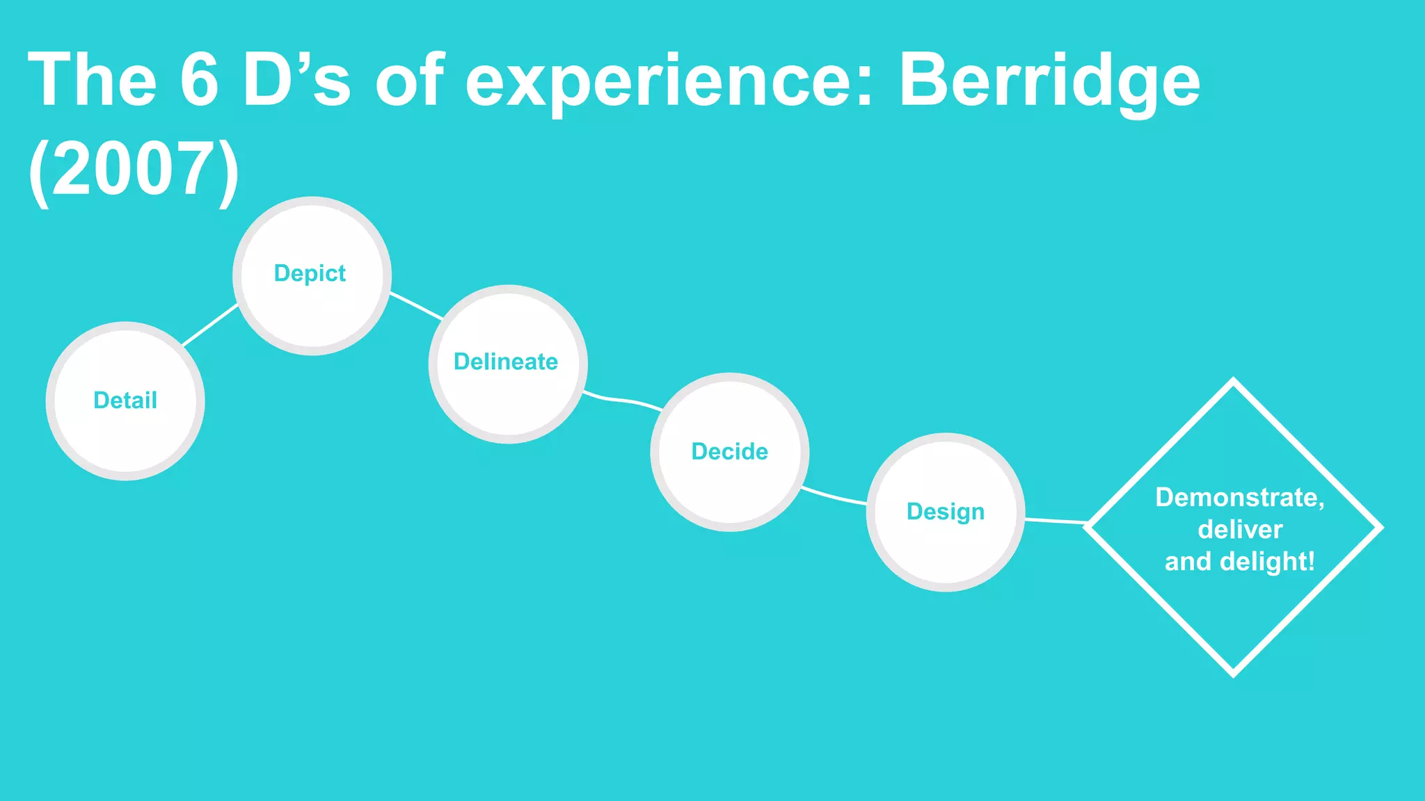 The 6 D’s of experience: Berridge
(2007)
Decide
Depict
Detail
Demonstrate,
deliver
and delight!
Delineate
Design
Detail
 