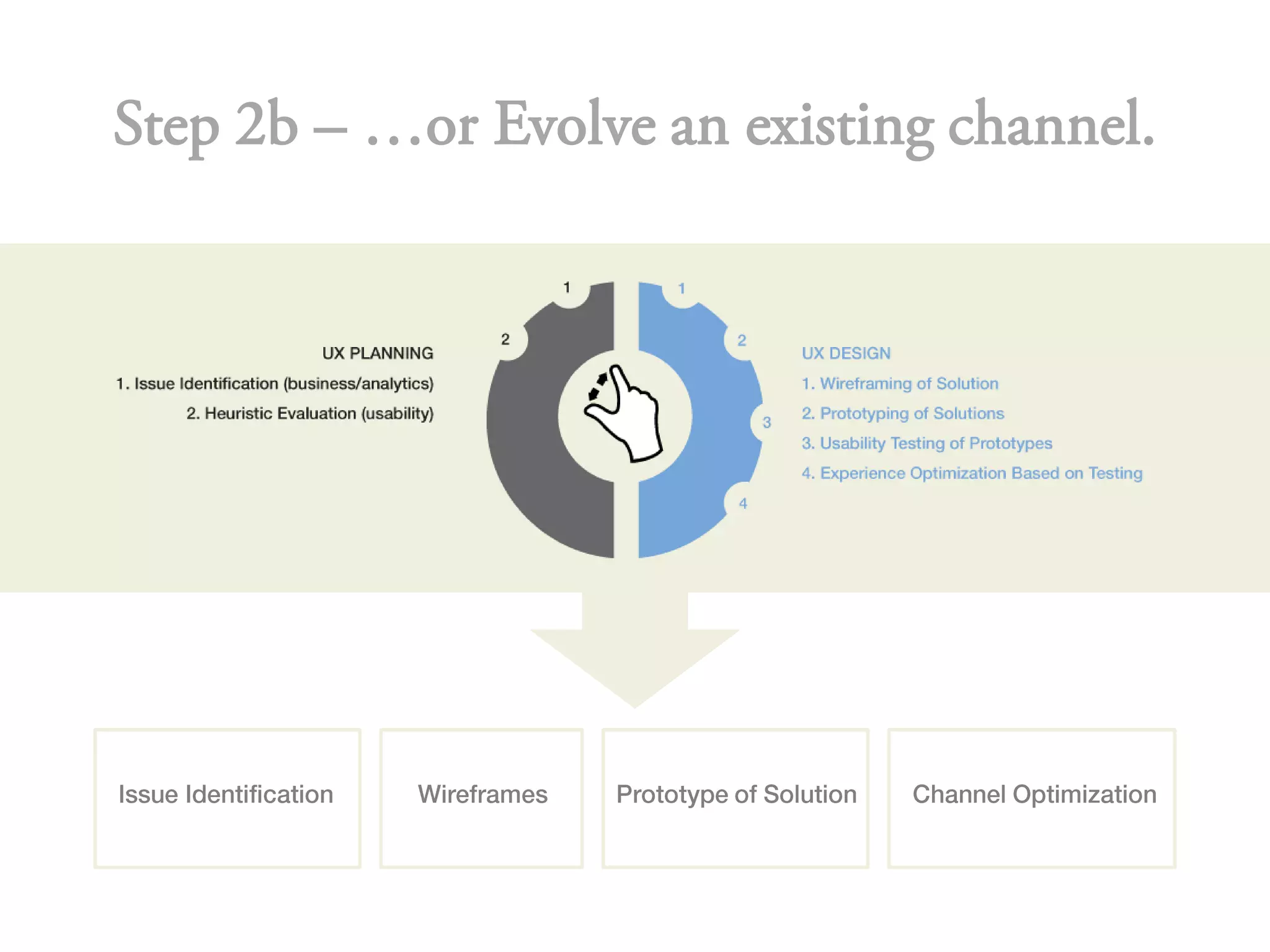 Step 2b – …or Evolve an existing channel.