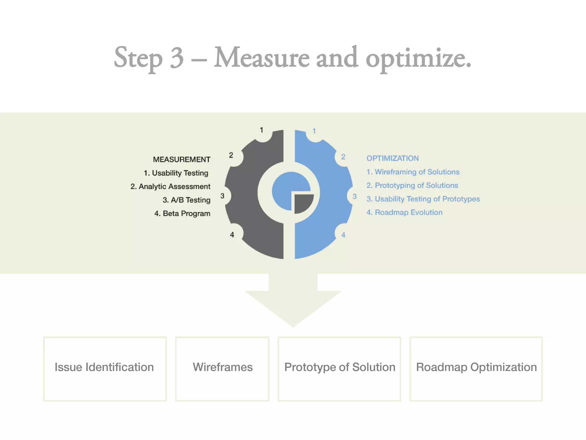 Step 3 – Measure and optimize.