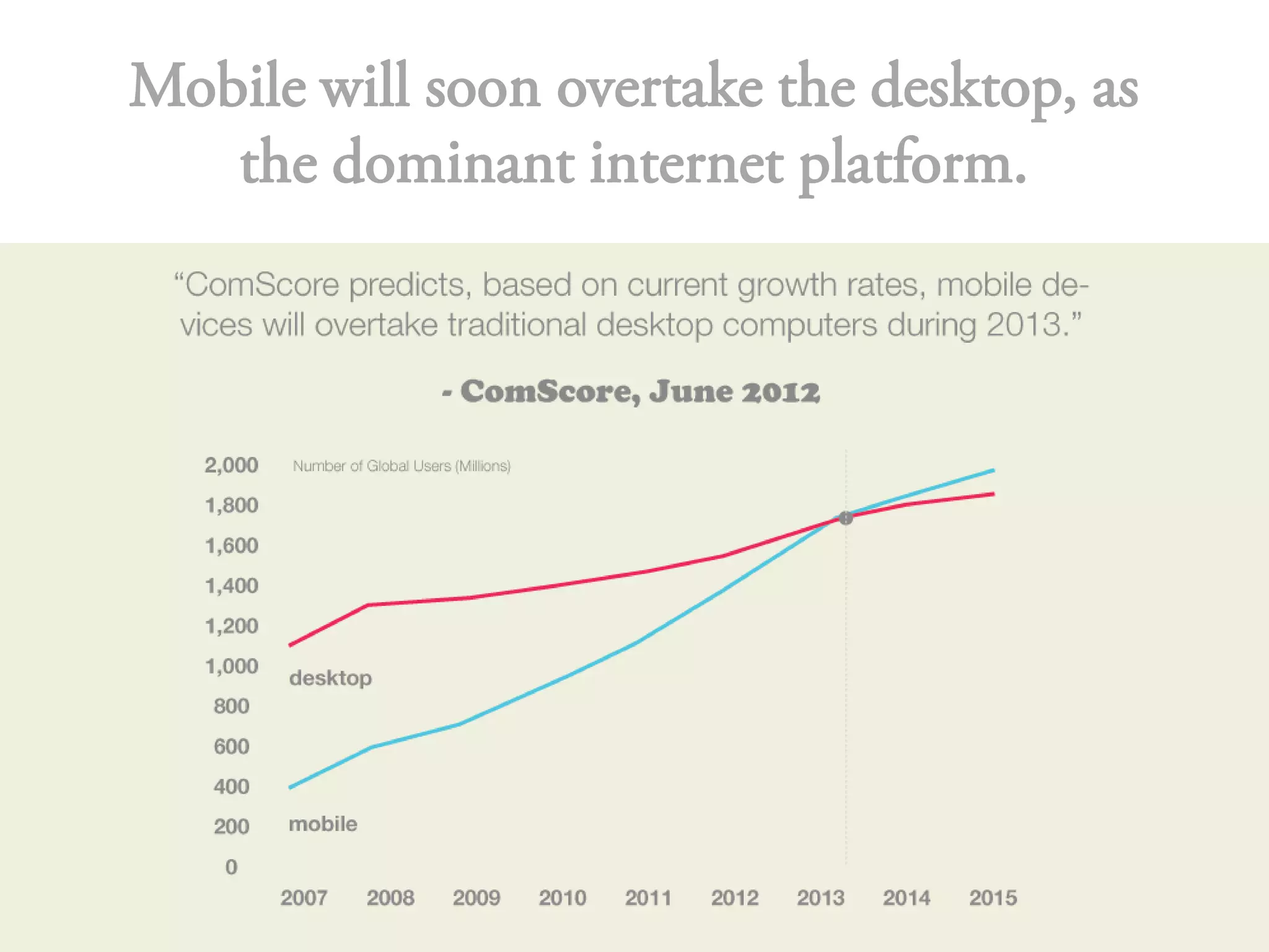 Mobile will soon overtake the desktop, as
the dominant internet platform.