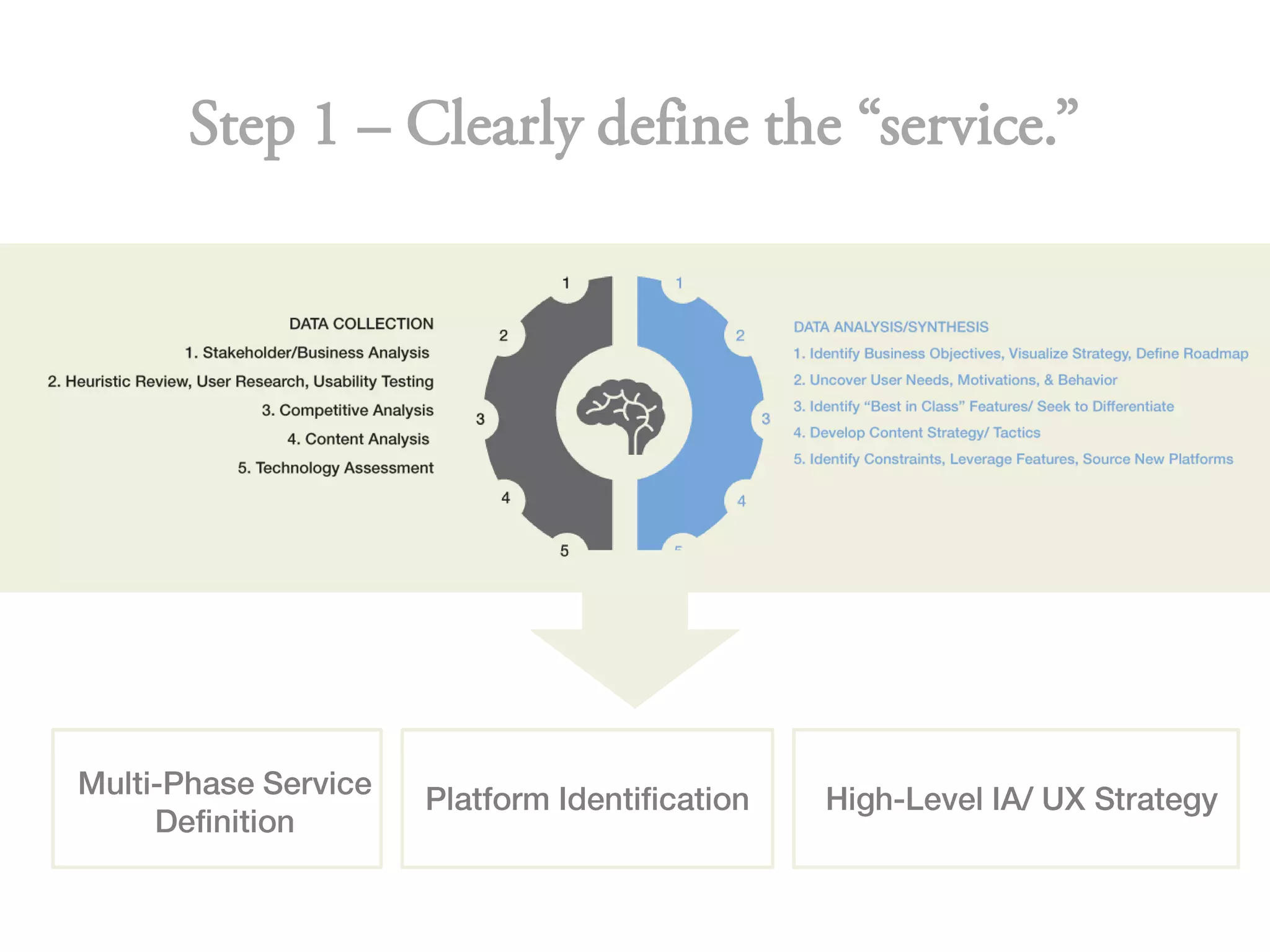 Step 1 – Clearly define the “service.”