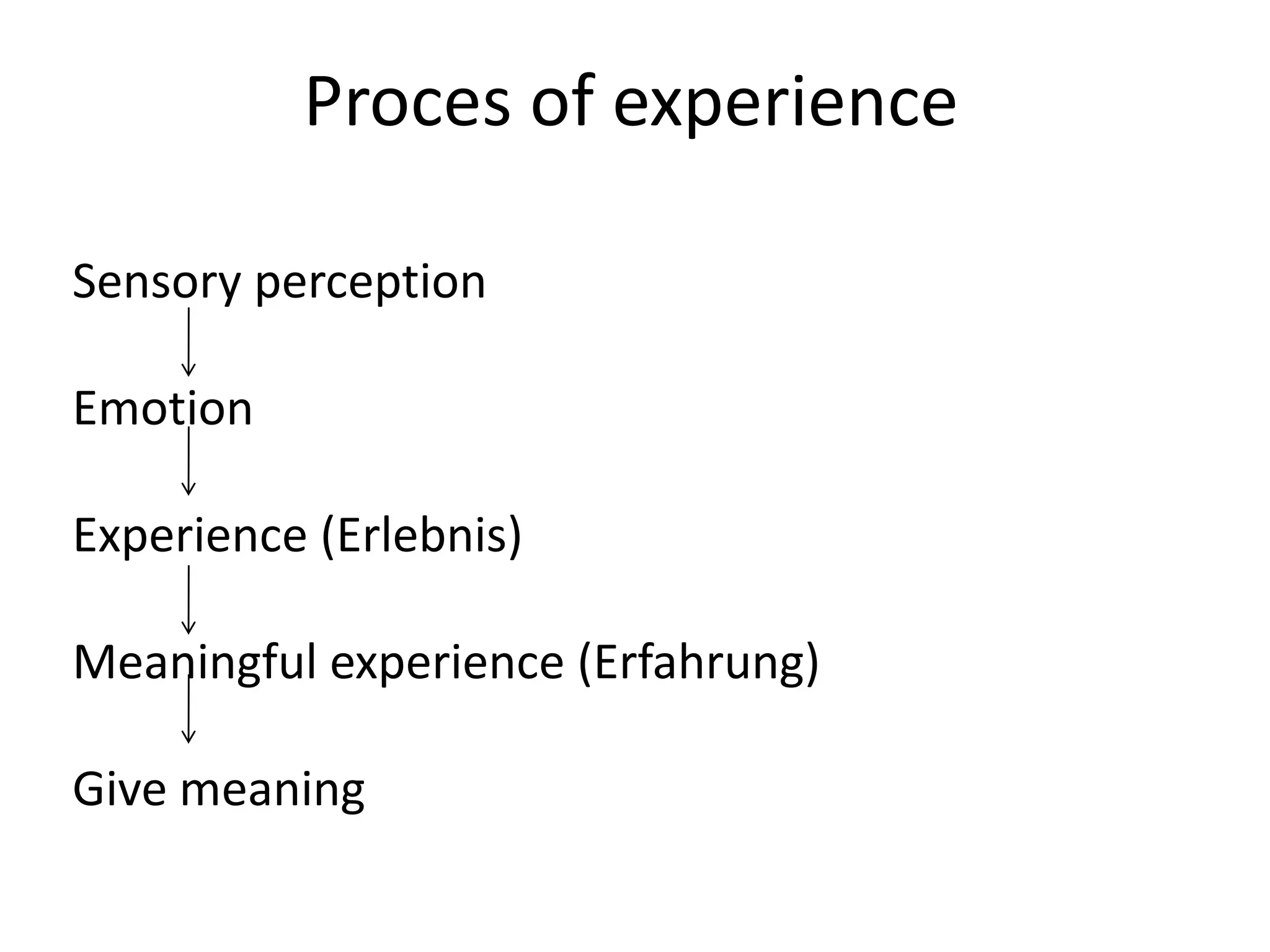 Proces of experience
Sensory perception
Emotion
Experience (Erlebnis)
Meaningful experience (Erfahrung)
Give meaning
 