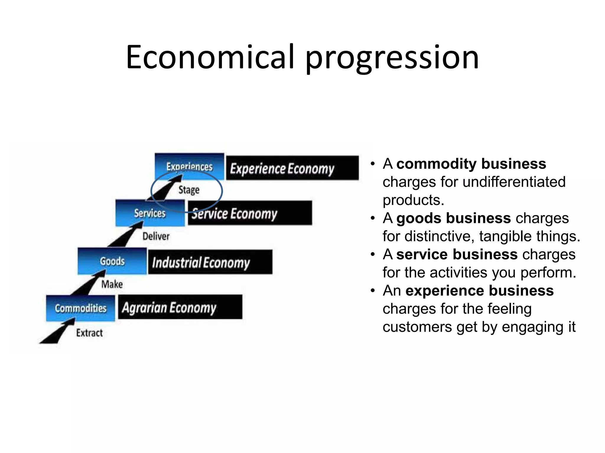 Economical progression
• A commodity business
charges for undifferentiated
products.
• A goods business charges
for distinctive, tangible things.
• A service business charges
for the activities you perform.
• An experience business
charges for the feeling
customers get by engaging it
 