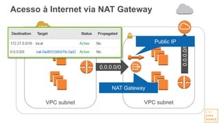 Acesso à Internet via NAT Gateway
VPC subnet VPC subnet
0.0.0.0/0
0.0.0.0/0
Public IP
NAT Gateway
 
