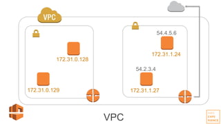172.31.0.128
172.31.0.129
172.31.1.24
172.31.1.27
54.4.5.6
54.2.3.4
VPC
 