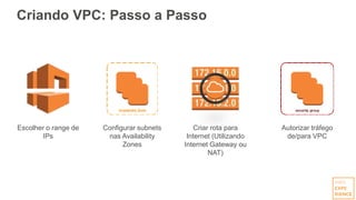 Criando VPC: Passo a Passo
Escolher o range de
IPs
Configurar subnets
nas Availability
Zones
Criar rota para
Internet (Utilizando
Internet Gateway ou
NAT)
Autorizar tráfego
de/para VPC
 