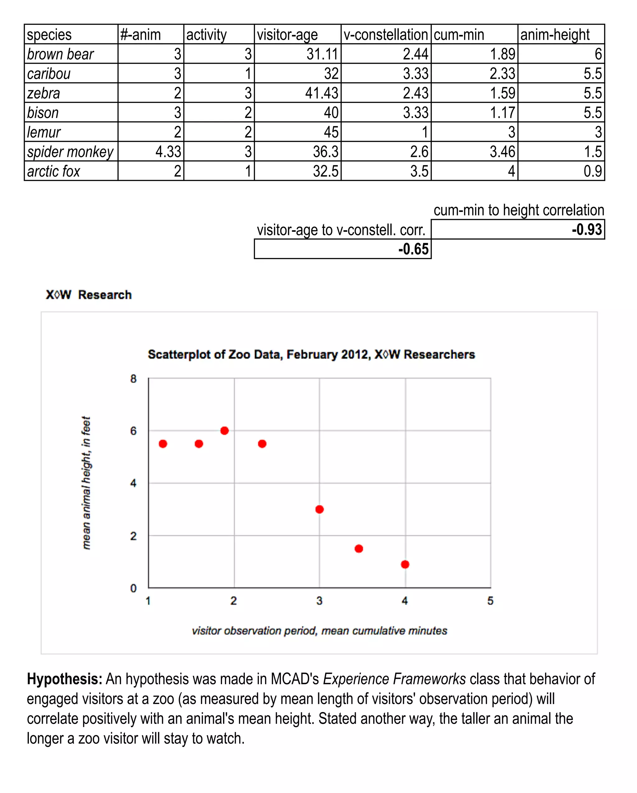 species
#-anim
activity
brown bear
3
caribou
3
zebra
2
bison
3
lemur
2
spider monkey
4.33
arctic fox
2

3
1
3
2
2
3
1

visitor-age
v-constellation cum-min
anim-height
31.11
2.44
1.89
6
32
3.33
2.33
5.5
41.43
2.43
1.59
5.5
40
3.33
1.17
5.5
45
1
3
3
36.3
2.6
3.46
1.5
32.5
3.5
4
0.9
cum-min to height correlation
-0.93
visitor-age to v-constell. corr.
-0.65

Hypothesis: An hypothesis was made in MCAD's Experience Frameworks class that behavior of
engaged visitors at a zoo (as measured by mean length of visitors' observation period) will
correlate positively with an animal's mean height. Stated another way, the taller an animal the
longer a zoo visitor will stay to watch.

 