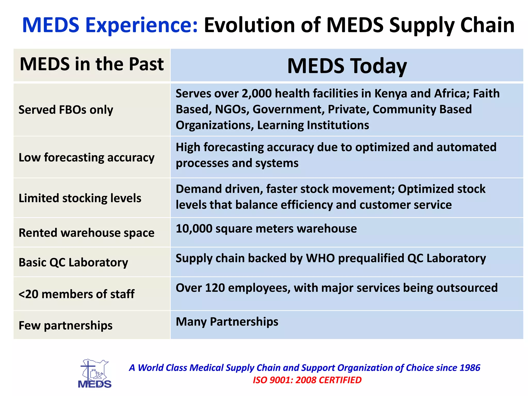 MEDS Experience: Evolution of MEDS Supply Chain
MEDS in the Past MEDS Today
Served FBOs only
Serves over 2,000 health facilities in Kenya and Africa; Faith
Based, NGOs, Government, Private, Community Based
Organizations, Learning Institutions
Low forecasting accuracy
High forecasting accuracy due to optimized and automated
processes and systems
Limited stocking levels
Demand driven, faster stock movement; Optimized stock
levels that balance efficiency and customer service
Rented warehouse space 10,000 square meters warehouse
Basic QC Laboratory Supply chain backed by WHO prequalified QC Laboratory
<20 members of staff Over 120 employees, with major services being outsourced
Few partnerships Many Partnerships
A World Class Medical Supply Chain and Support Organization of Choice since 1986
ISO 9001: 2008 CERTIFIED
 