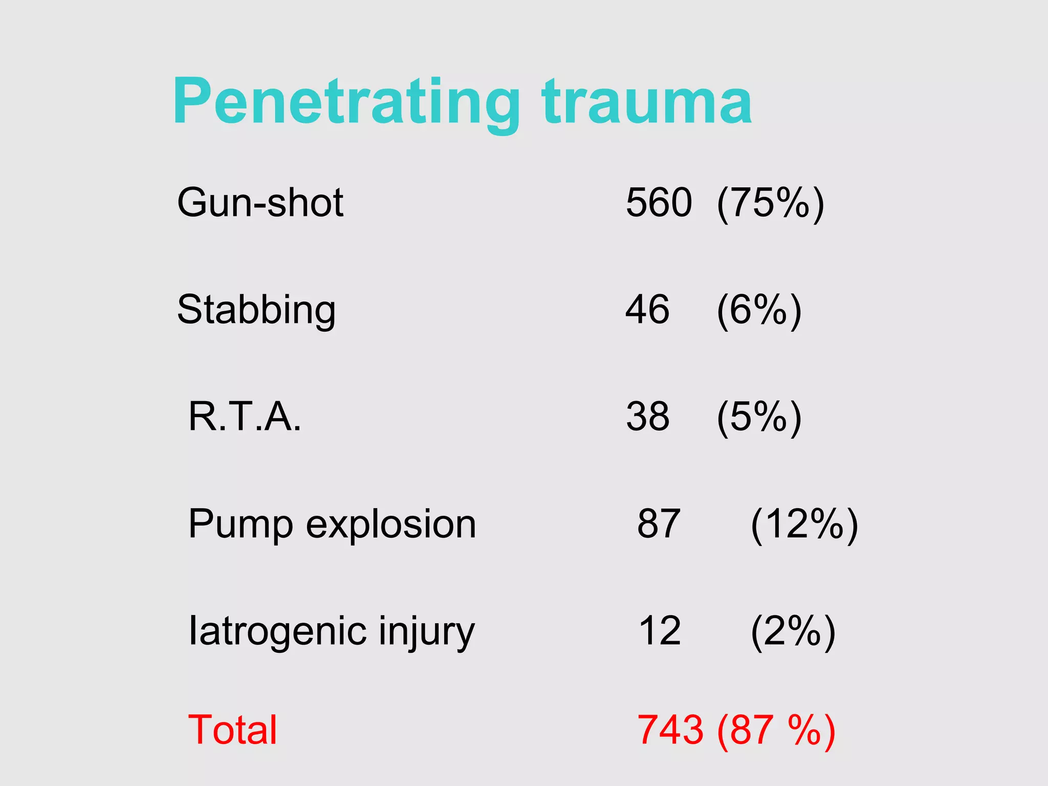 Penetrating trauma
Gun-shot 560 (75%)
Stabbing 46 (6%)
R.T.A. 38 (5%)
Pump explosion 87 (12%)
Iatrogenic injury
Total
12 (2%)
743 (87 %)
 