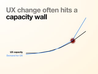 UX change often hits a
capacity wall



  UX capacity
Demand for UX
 