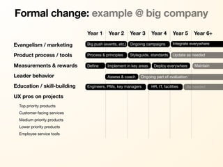 Formal change: example @ big company
                             Year 1     Year 2      Year 3       Year 4        Year 5     Year 6+

Evangelism / marketing       Big push (events, etc.) Ongoing campaigns         Integrate everywhere


Product process / tools      Process & principles   Styleguide, standards      Update as needed

Measurements & rewards       Deﬁne      Implement in key areas    Deploy everywhere       Maintain

Leader behavior                         Assess & coach    Ongoing part of evaluation

Education / skill-building   Engineers, PMs, key managers        HR, IT, facilities   As needed

UX pros on projects
  Top priority products
  Customer-facing services
  Medium priority products
  Lower priority products
  Employee service tools
 