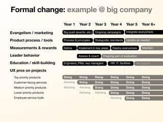 Formal change: example @ big company
                             Year 1     Year 2      Year 3       Year 4        Year 5     Year 6+

Evangelism / marketing       Big push (events, etc.) Ongoing campaigns         Integrate everywhere


Product process / tools      Process & principles   Styleguide, standards      Update as needed

Measurements & rewards       Deﬁne      Implement in key areas    Deploy everywhere       Maintain

Leader behavior                         Assess & coach    Ongoing part of evaluation

Education / skill-building   Engineers, PMs, key managers        HR, IT, facilities    As needed

UX pros on projects
  Top priority products      Doing      Doing       Doing        Doing         Doing      Doing
  Customer-facing services   Advising   Doing       Doing        Doing         Doing      Doing
  Medium priority products   Advising   Advising    Doing        Doing         Doing      Doing
  Lower priority products               Advising    Advising     Doing         Doing      Doing
  Employee service tools                                         Advising      Doing      Doing
 
