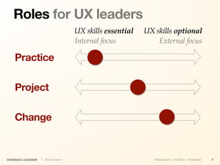 Roles for UX leaders
                                        UX skills essential   UX skills optional
                                        Internal focus            External focus

     Practice

     Project

     Change


EXPERIENCE LEADERSHIP   | Kim Goodwin                            @kimgoodwin #UXILive #leadership   9
 