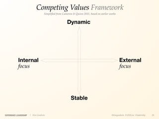 Competing Values Framework
                                    Simpliﬁed from Cameron & Quinn 2011, based on earlier works


                                                       Dynamic




            Internal                                                                              External
            focus                                                                                 focus




                                                          Stable

EXPERIENCE LEADERSHIP   | Kim Goodwin                                                      @kimgoodwin #UXILive #leadership   20
 