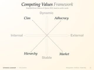 Competing Values Framework
                                    Simpliﬁed from Cameron & Quinn 2011, based on earlier works


                                                       Dynamic
                                 Clan                                      Adhocracy




            Internal                                                                              External




                                 Hierarchy                                        Market
                                                          Stable

EXPERIENCE LEADERSHIP   | Kim Goodwin                                                      @kimgoodwin #UXILive #leadership   21
 
