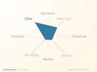 Dynamic
                                 Clan                  Adhocracy




            Internal                                                 External




                                 Hierarchy                Market
                                              Stable

EXPERIENCE LEADERSHIP   | Kim Goodwin                         @kimgoodwin #UXILive #leadership
 