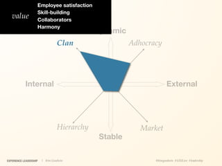 Employee satisfaction
                    Skill-building
   value            Collaborators
                    Harmony
                                             Dynamic
                                 Clan                  Adhocracy




            Internal                                                 External




                                 Hierarchy                Market
                                              Stable

EXPERIENCE LEADERSHIP   | Kim Goodwin                         @kimgoodwin #UXILive #leadership
 