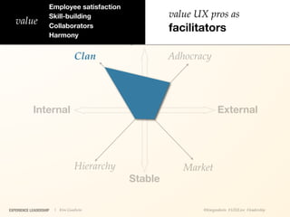 Employee satisfaction
                    Skill-building                     value UX pros as
   value            Collaborators                      facilitators
                    Harmony
                                             Dynamic
                                 Clan                  Adhocracy




            Internal                                                 External




                                 Hierarchy                Market
                                              Stable

EXPERIENCE LEADERSHIP   | Kim Goodwin                         @kimgoodwin #UXILive #leadership
 