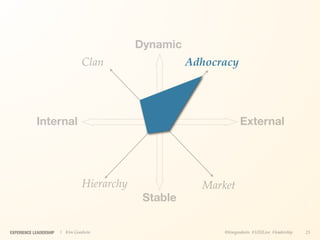 Dynamic
                                 Clan                  Adhocracy




            Internal                                                External




                                 Hierarchy               Market
                                              Stable

EXPERIENCE LEADERSHIP   | Kim Goodwin                        @kimgoodwin #UXILive #leadership   23
 