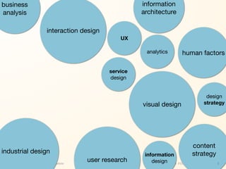 gn
 business                                                   information
  analysis                                                  architecture

                             interaction design
                                                      UX

                                                              analytics            human factors

                                                  service
                                                  design


                                                                                                 design
                                                            visual design                       strategy




                                                                                         content
 industrial design                                           information                 strategy
   EXPERIENCE LEADERSHIP   | Kim Goodwin
                                           user research        design
                                                                  @kimgoodwin #UXILive #leadership   3
 